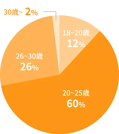 年齢 18~20歳:12% 20~25歳:60% 26~30歳:26% 30歳~:2%