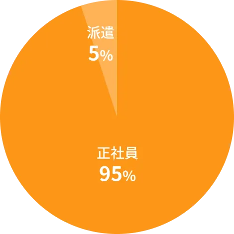 雇用形態 正社員:95% 派遣:5%